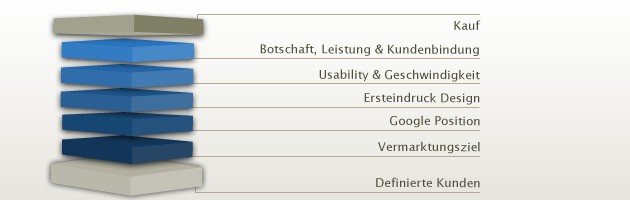 Onlinekonzepte für erfolgreiche Webseiten, Webshops und Onlineportale. Wie alle Möglichkeiten genutzt werden.